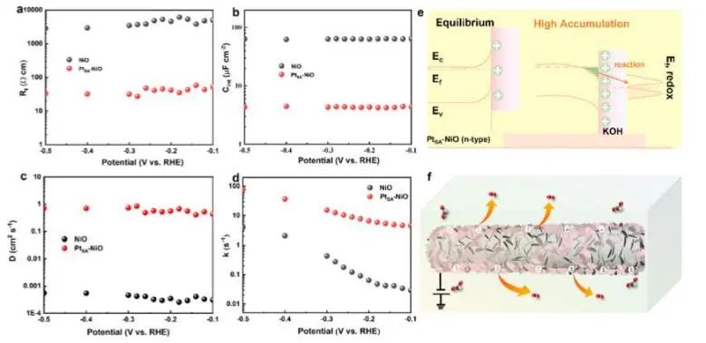 ACS Nano: Pt單原子誘導(dǎo)NiO能帶結(jié)構(gòu)轉(zhuǎn)變，實(shí)現(xiàn)自門調(diào)控電催化HER