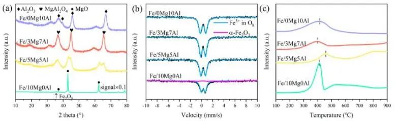 ?大連化物所ACS Catalysis：乙烷脫氫反應(yīng)中引入CO2，有效穩(wěn)定MgAl2O4上原子分散鐵物種