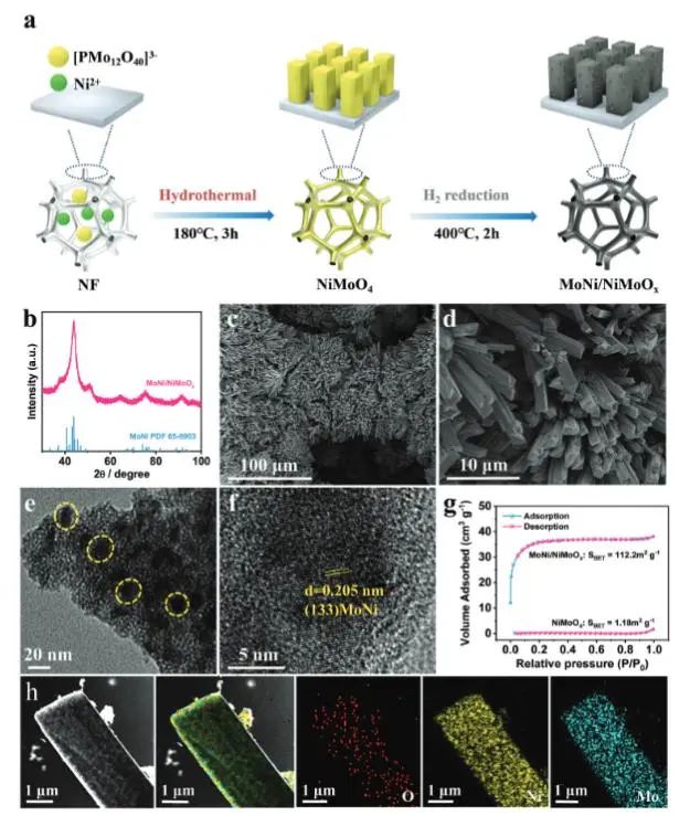 AFM：構(gòu)建分級(jí)晶態(tài)/非晶態(tài)MoNi/NiMoOx，實(shí)現(xiàn)工業(yè)級(jí)電流密度電催化析氫