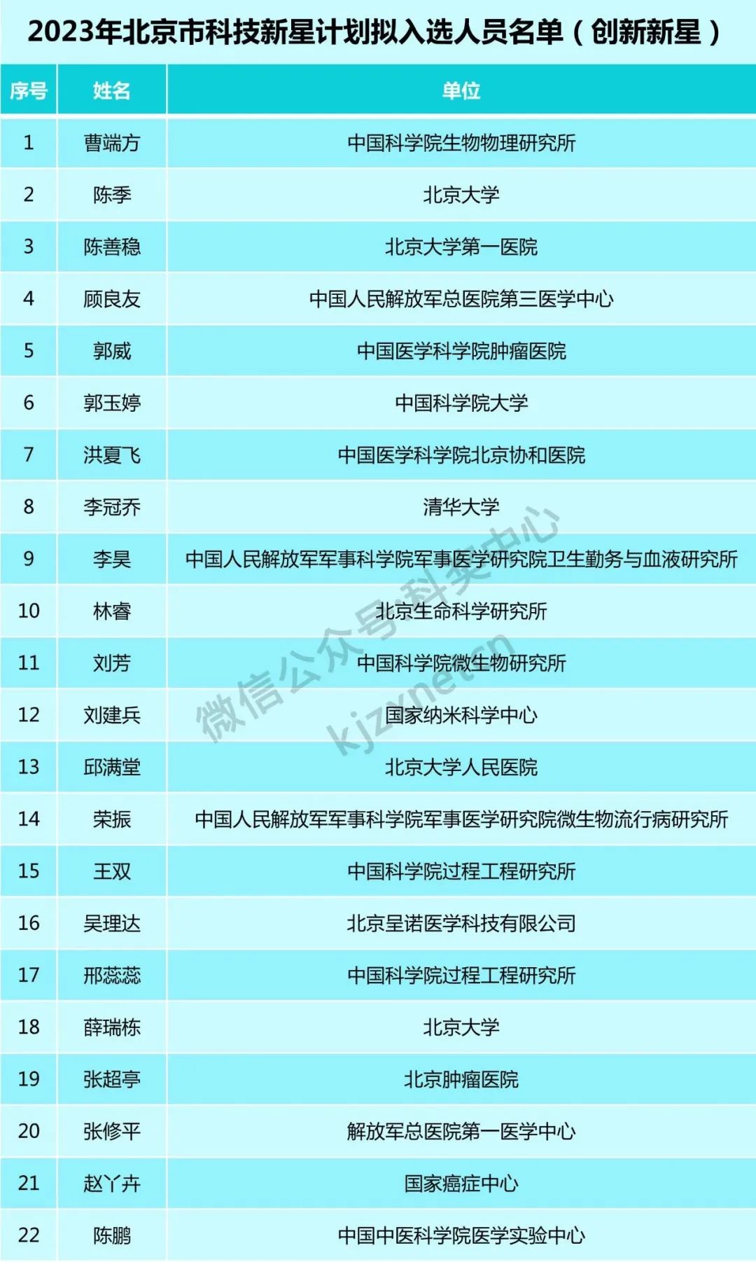 160位青年才俊，入選科技新星計劃！