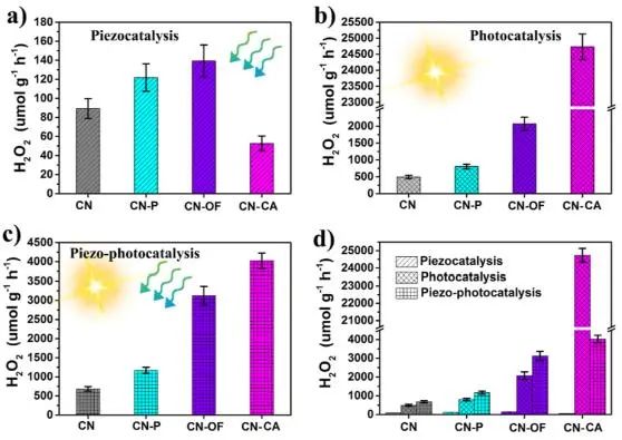 李新勇團(tuán)隊(duì)ACS Catalysis：調(diào)節(jié)CN分子結(jié)構(gòu)，探究壓電效應(yīng)對(duì)光催化生產(chǎn)H2O2的影響