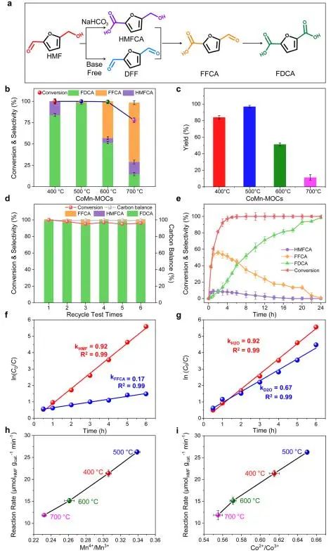 衛(wèi)敏/楊宇森ACS Catalysis：多相界面催化劑電子局部交換，增強(qiáng)生物基平臺(tái)化合物高選擇性氧化