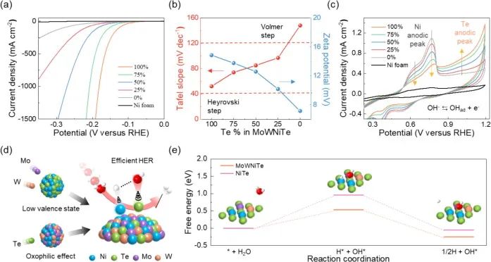 ?J. Energy Chem.：酸性、中性、堿性環(huán)境下都想實現(xiàn)高效的析氫反應(yīng)？設(shè)計三元金屬電催化劑！