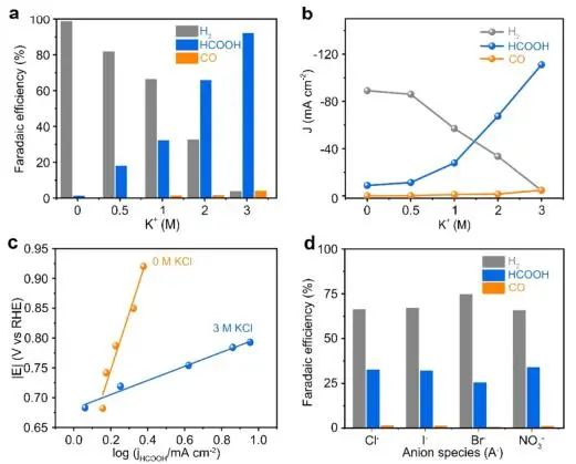 ?湖大/華理ACS Catalysis：改變Bi納米片局部微環(huán)境，實(shí)現(xiàn)高選擇性強(qiáng)酸中CO2電還原為HCOOH