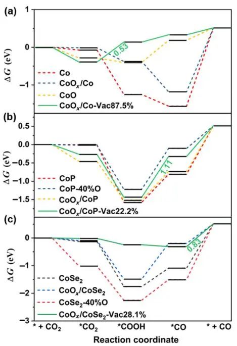 ?三單位聯(lián)合Nano Res.：Operando重構誘導的Co基光催化CO2還原活性和選擇性