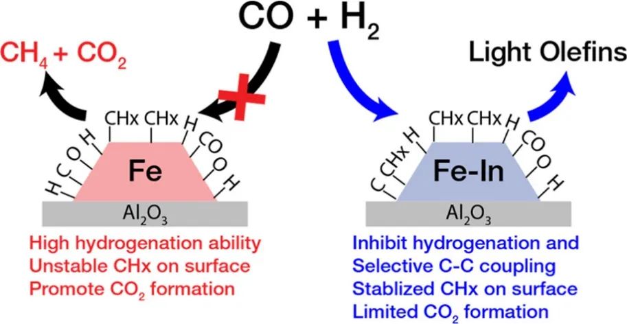 ACS Catal.：選擇性和穩(wěn)定的Fe催化劑催化合成氣轉(zhuǎn)化為輕烯烴