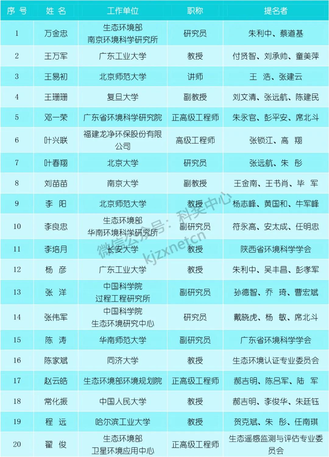 30人，獲青年科學(xué)家獎(jiǎng)！
