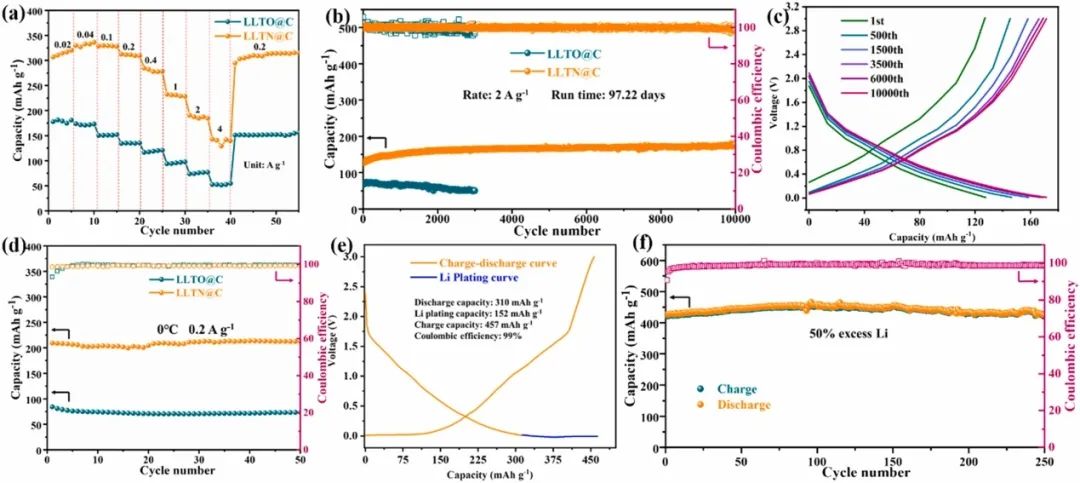中科大陳春華Nano Energy：循環(huán)10000次的新型鋰電負(fù)極！