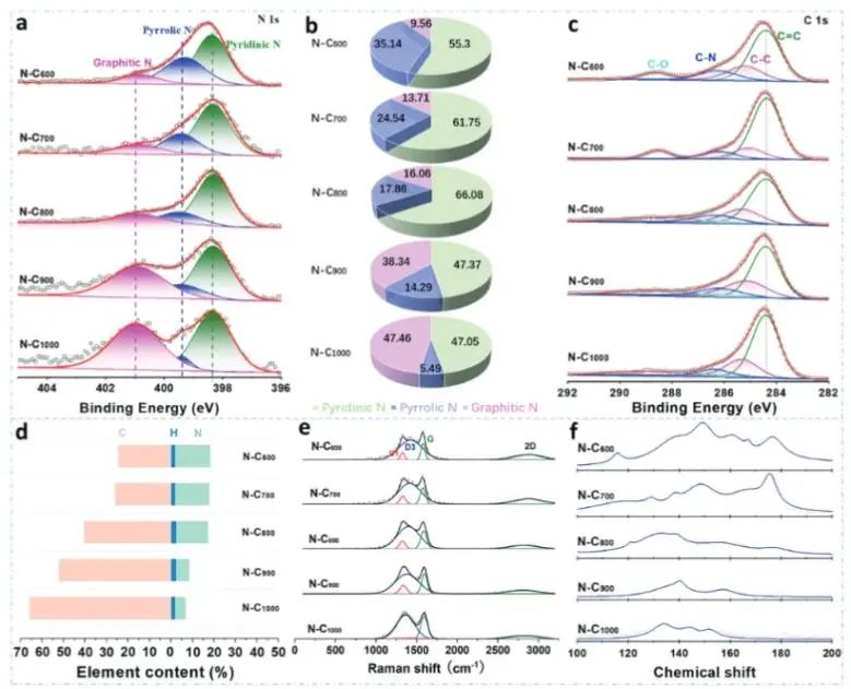 侯保榮/段繼周/張瑞永Adv. Sci.：調(diào)節(jié)N-Cx中的氮形態(tài)，實現(xiàn)模擬海水中高效合成H2O2