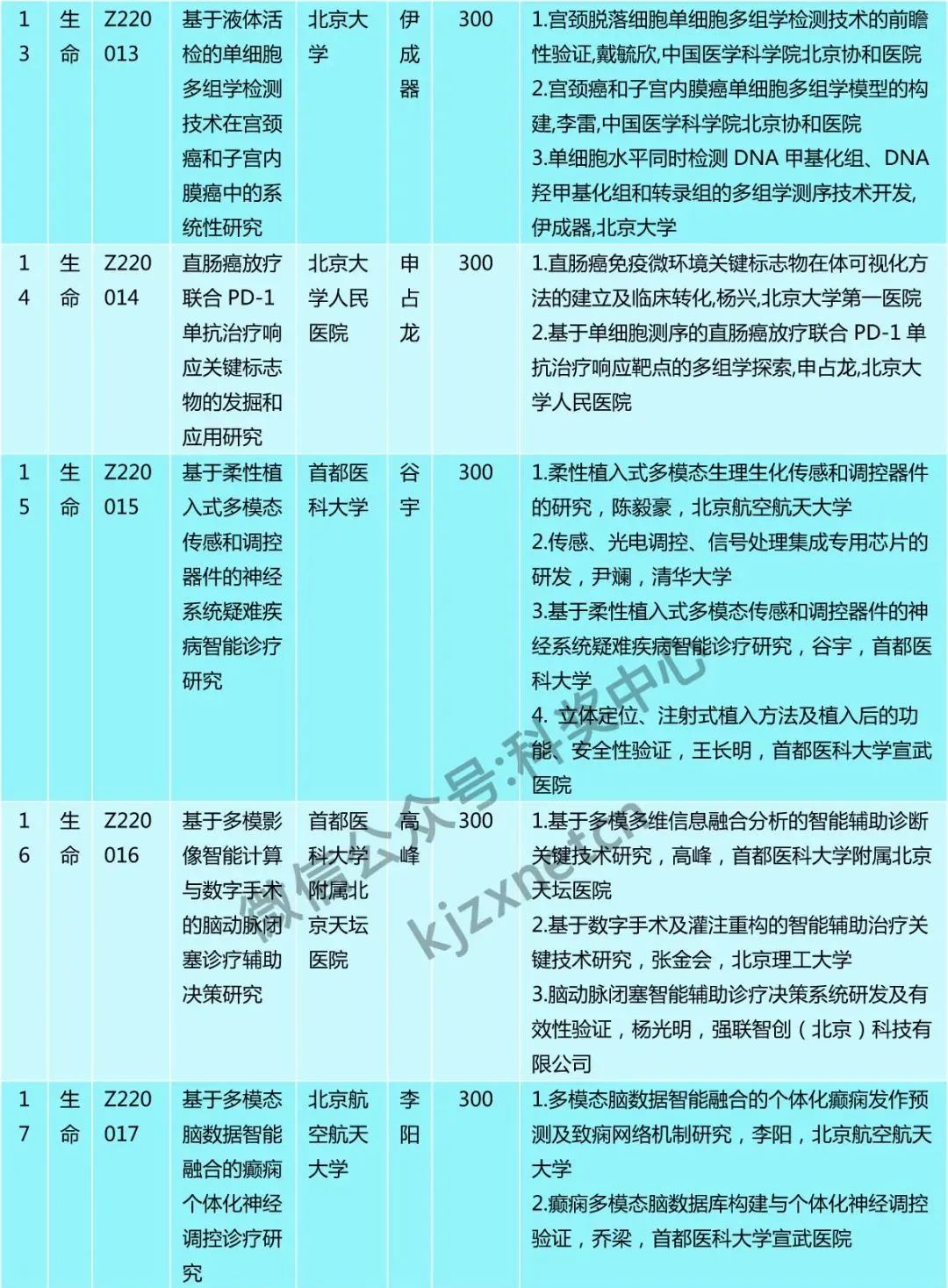 僅30人，又一“杰青”項(xiàng)目資助名單公布！