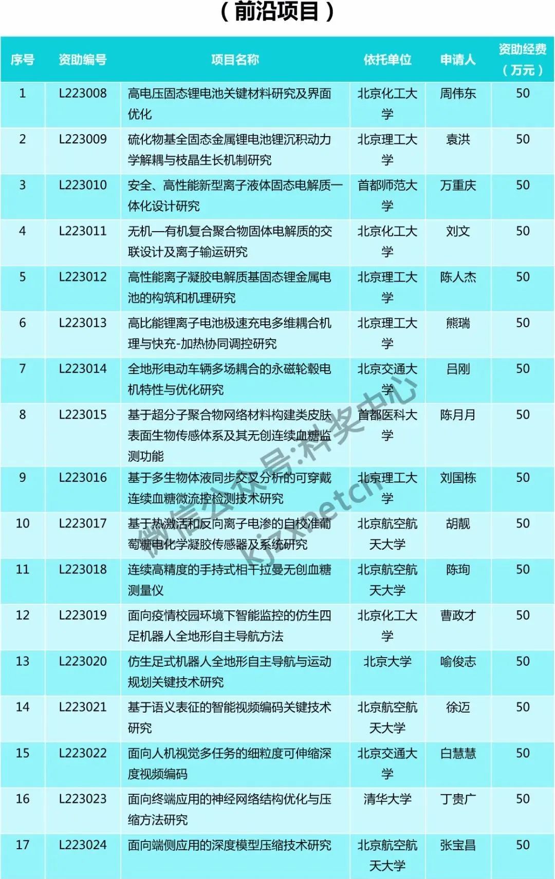僅30人，又一“杰青”項(xiàng)目資助名單公布！