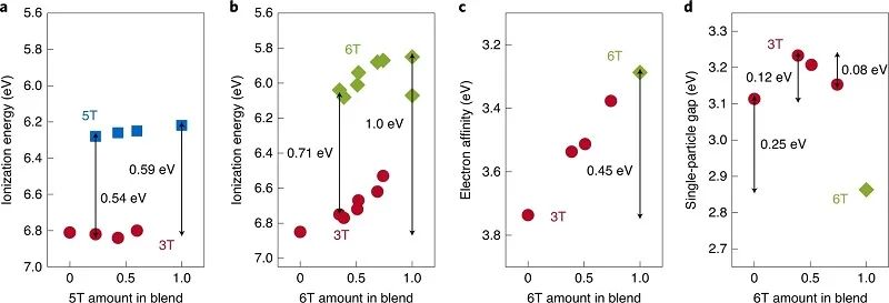 最新Nature Materials：混合對有機半導體薄膜帶隙的影響