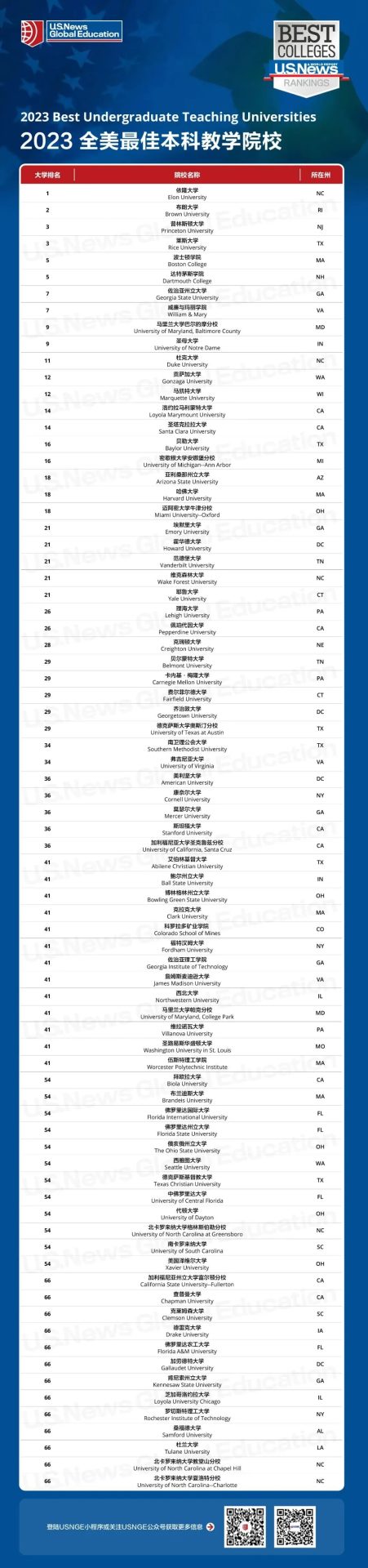 重磅發(fā)布：2023最新大學(xué)排名，傳統(tǒng)名校變動明顯