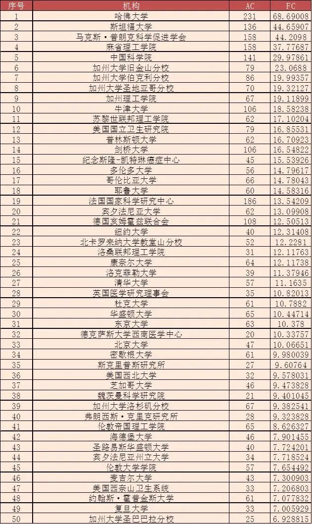 全球大學/機構(gòu)最新學術(shù)排名，中科院仍蟬聯(lián)多個學科第一！南方科技大學表現(xiàn)亮眼