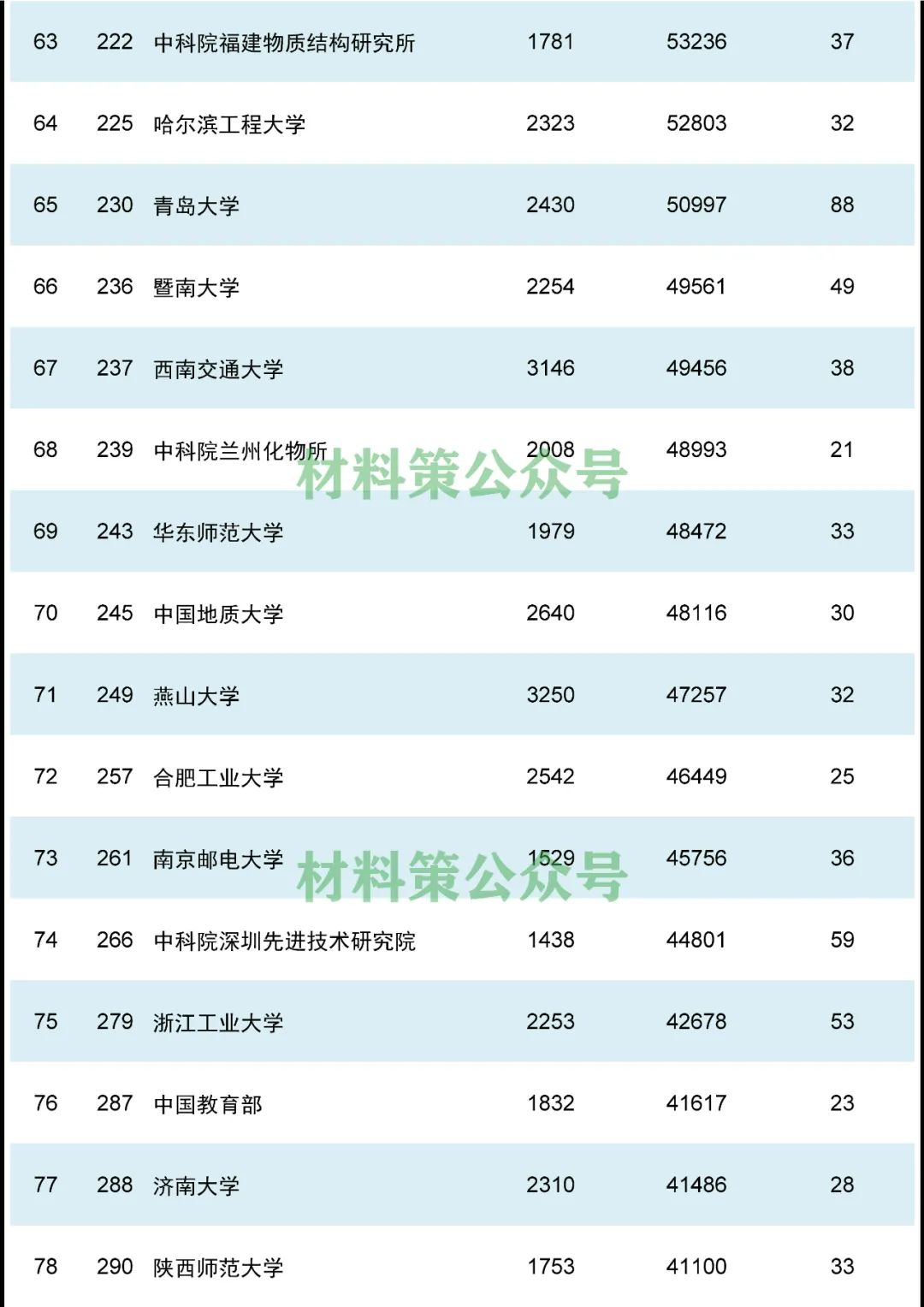 重磅，材料領域最新ESI排名發(fā)布！