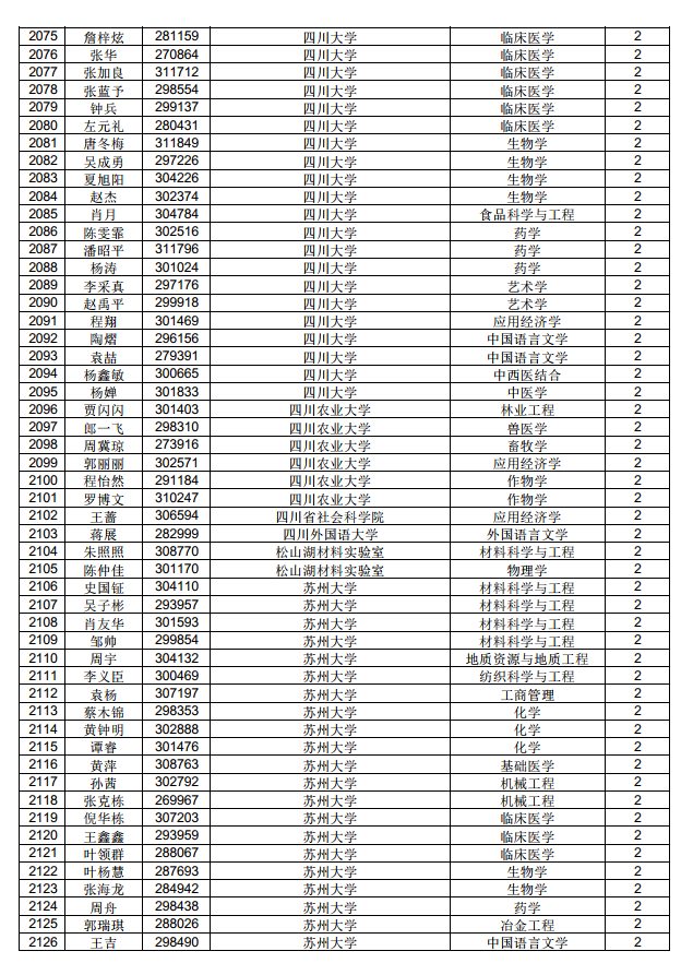 3882人！中國博士后科學(xué)基金第71批面上資助擬資助人員名單公示（附完整名單）