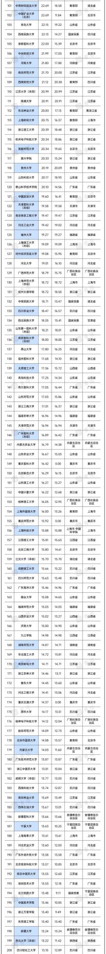 重磅！2022年全國高校經(jīng)費統(tǒng)計結(jié)果出爐