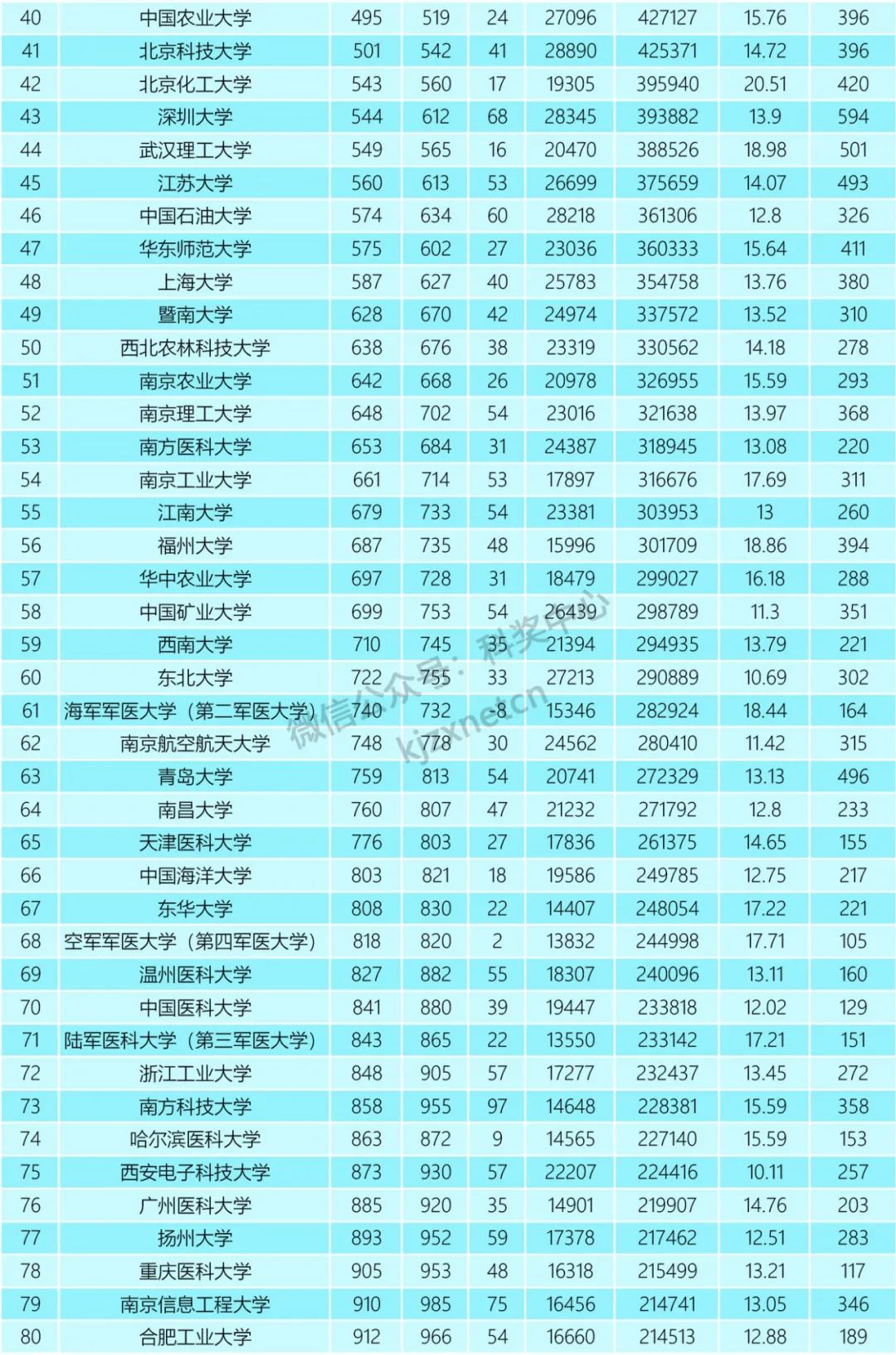 重磅！2022年5月ESI排名出爐！