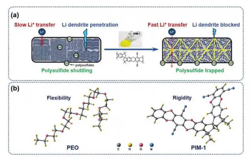 潘鋒/楊盧奕/劉新華最新AFM：PIM-1用于實(shí)現(xiàn)高性能固態(tài)鋰硫電池