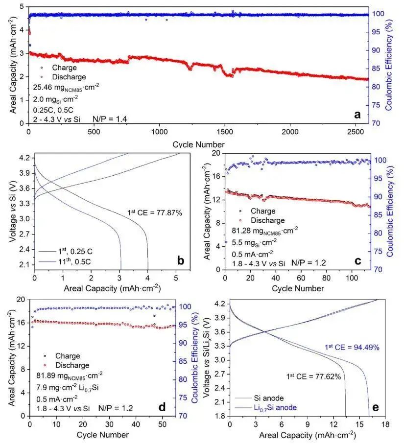 ACS Energy Letters：新型氯化物固體電解質(zhì)實(shí)現(xiàn)預(yù)鋰化硅負(fù)極的超高負(fù)載固態(tài)電池