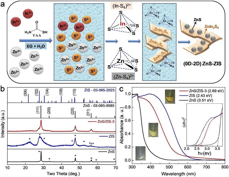 Nano Energy：首次報(bào)道！直接Z-型ZnS/ZnIn2S4異質(zhì)結(jié)構(gòu)助力光催化CO2還原及其分子CO2相互作用機(jī)理研究
