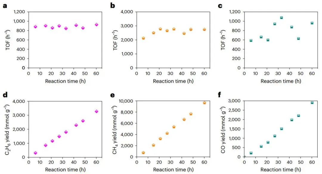 米澤田/宋俊/周寶文，最新Nature Catalysis！