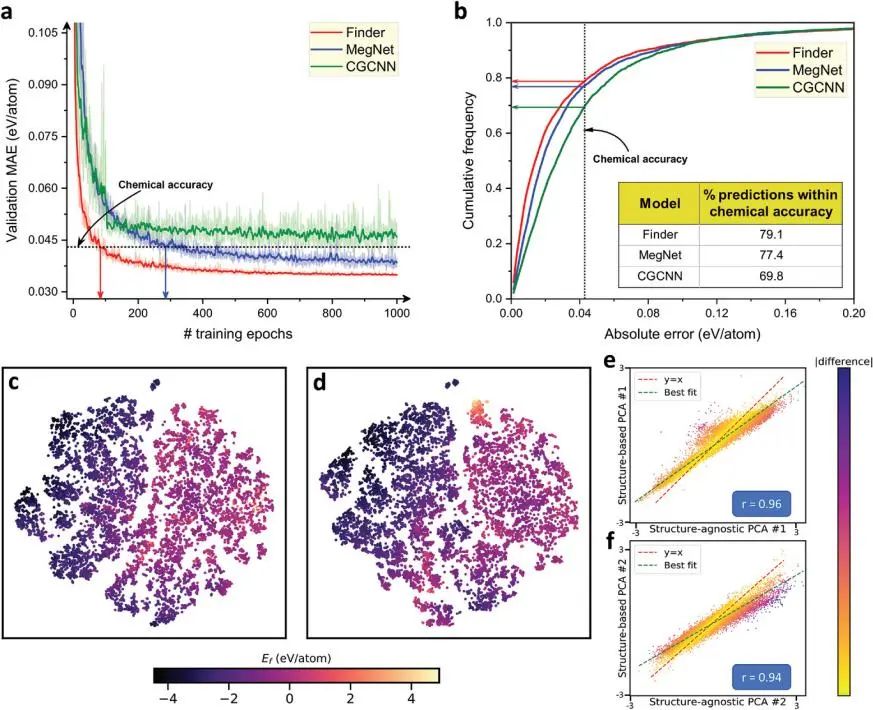 倫敦瑪麗女王大學Adv. Sci.: 用于表示域獨立材料發(fā)現(xiàn)的公式圖自注意網(wǎng)絡