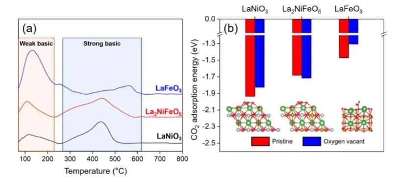 ACS Catalysis：雙La2NiFeO6鈣鈦礦用于增強(qiáng)低溫CO2還原為CO