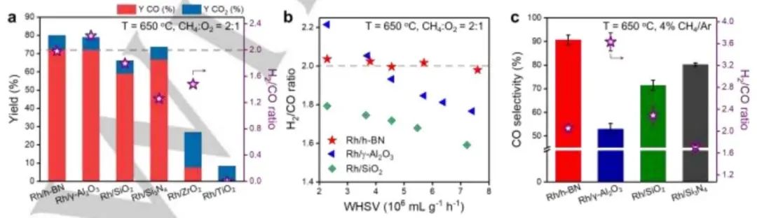 Angew.：h-BN負(fù)載Rh2O3納米顆粒用于甲烷部分氧化