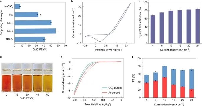 Nature Energy：氧化、還原，全部都要！讓CO2不只再是CO2RR