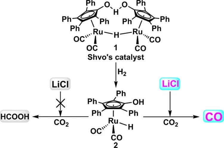 何林/朱剛利/閭春林ACS Catal.：增加80倍，95%產(chǎn)率！Ru-Li絡(luò)合物將CO2加氫選擇性轉(zhuǎn)換