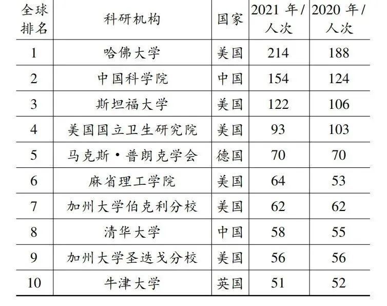 高被引科學(xué)家，中國已突破1000人次！