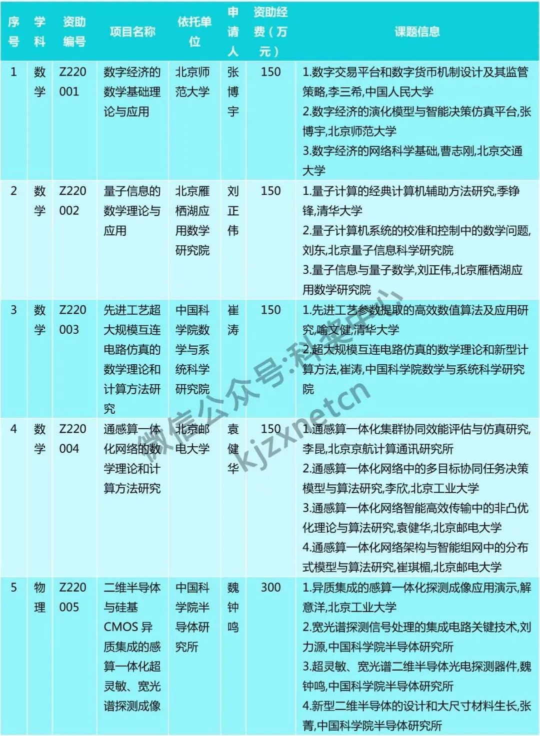 僅30人，又一“杰青”項(xiàng)目資助名單公布！