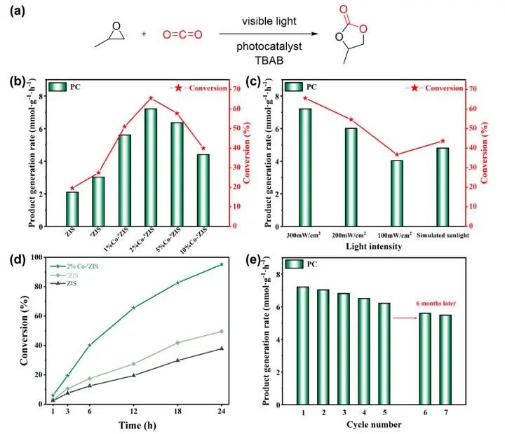 ACS Catalysis：Co修飾ZnIn2S4單分子層，構建CoZn雙中心促進光催化CO2固定