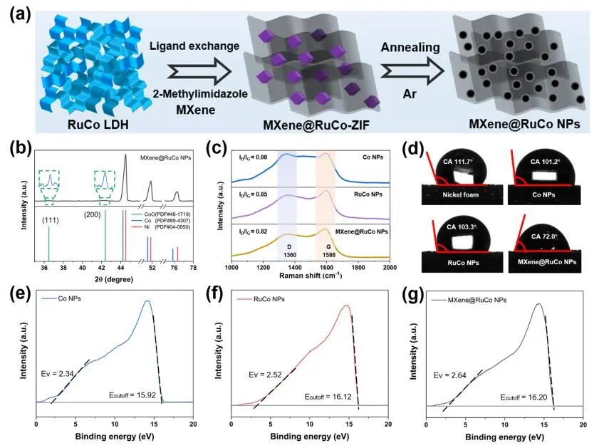 ACS Nano：MXene@RuCo NPs協(xié)同催化高效整體水分解