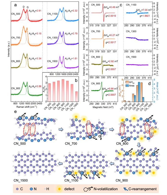 妙！清華大學(xué)Nature子刊：簡(jiǎn)單熱處理一下，電催化性能創(chuàng)記錄！