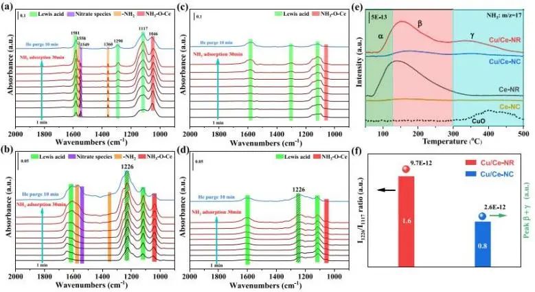 大連理工曲振平ACS Catalysis：載體形狀效應(yīng)功不可沒(méi)！助力CuO/CeO2高效氨選擇性催化氧化