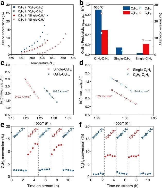 大連理工陸安慧教授Nature子刊：h-BN上原位生成烯烴輔助烷烴的自動加速脫氫