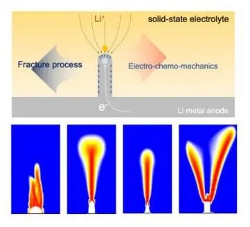 ?熊仕昭AM：界面缺陷對(duì)固態(tài)電解質(zhì)電化學(xué)機(jī)械失效的作用