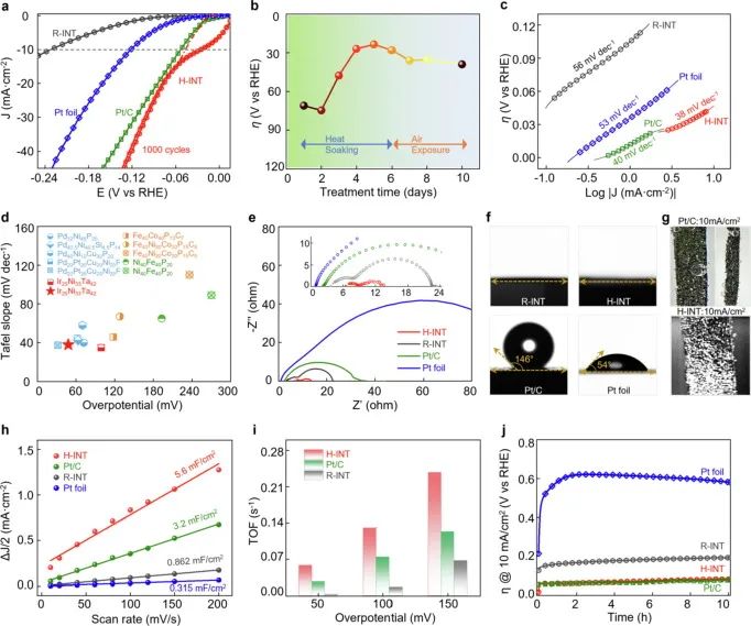 Chem. Eng. J.: 介孔、協(xié)同、親水疏氣以及優(yōu)良電荷轉(zhuǎn)移，促進INT MG高效水分解！