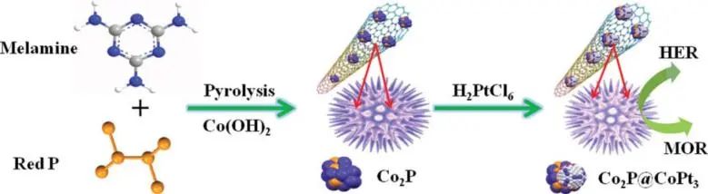 新疆大學(xué)曹亞麗Small：CoPt3@Co2P/Co@NCNT的原位置換合成促進(jìn)甲醇氧化和析氫