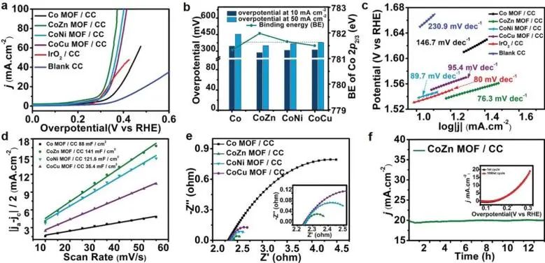 8篇催化頂刊：Nat. Commun.、Nano Lett.、ACS Nano、Small、Chem. Eng. J.等成果