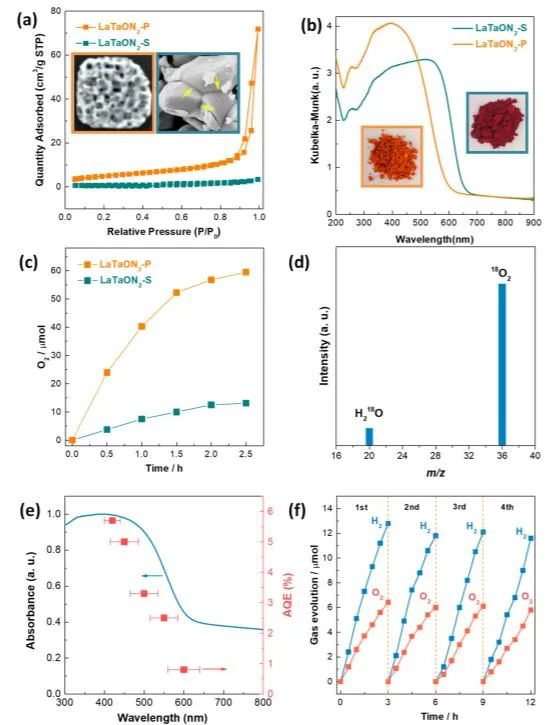 同濟(jì)徐曉翔ACS Nano: LaTaON2介孔單晶用于高效光催化水氧化和Z型全分解水