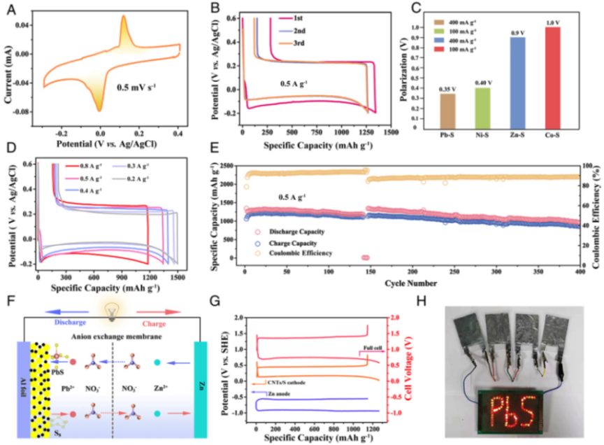 寧波大學(xué)PNAS：首次報(bào)道鉛硫電池，徹底解決穿梭效應(yīng)和枝晶難題！
