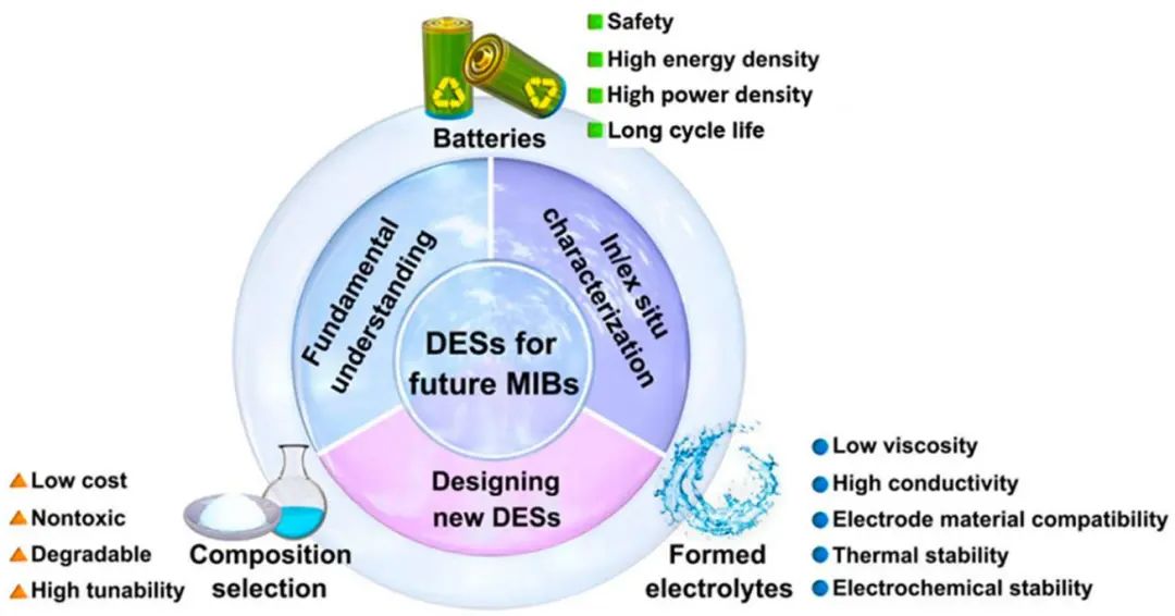 麥立強/周雯ACS Energy Lett.: 共晶電解質(zhì)在先進金屬離子電池中的應用