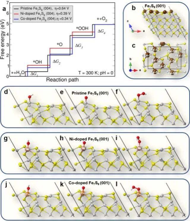 Nano Energy: Ni2+/Co2+摻雜的Au-Fe7S8納米片具有極高的OER活性