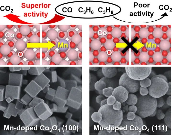 ACS Catalysis：表面Mn摻雜的Co3O4型晶體用于催化氧化