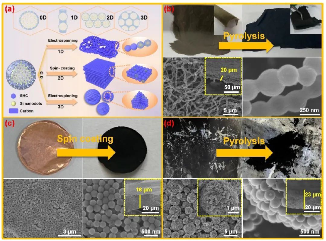 王惠/劉肖杰ACS Nano：構(gòu)建不同維度硅/碳納米結(jié)構(gòu)實(shí)現(xiàn)高性能鋰離子電池！