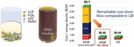 Small Methods：成本降低92%！硫化物固體電解質(zhì)合成新策略