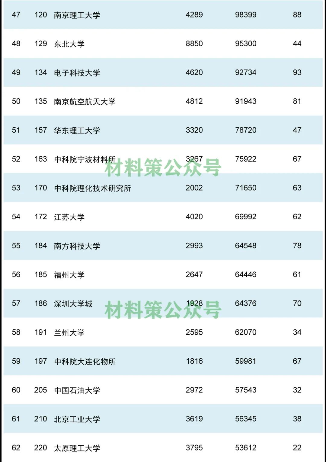 重磅，材料領域最新ESI排名發(fā)布！